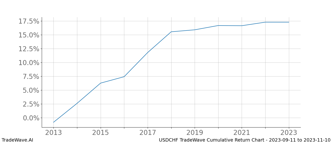 Cumulative chart USDCHF for date range: 2023-09-11 to 2023-11-10 - this chart shows the cumulative return of the TradeWave opportunity date range for USDCHF when bought on 2023-09-11 and sold on 2023-11-10 - this percent chart shows the capital growth for the date range over the past 10 years 