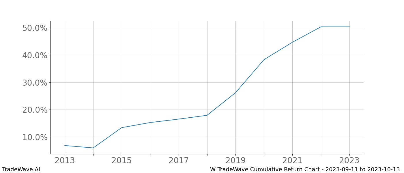 Cumulative chart W for date range: 2023-09-11 to 2023-10-13 - this chart shows the cumulative return of the TradeWave opportunity date range for W when bought on 2023-09-11 and sold on 2023-10-13 - this percent chart shows the capital growth for the date range over the past 10 years 