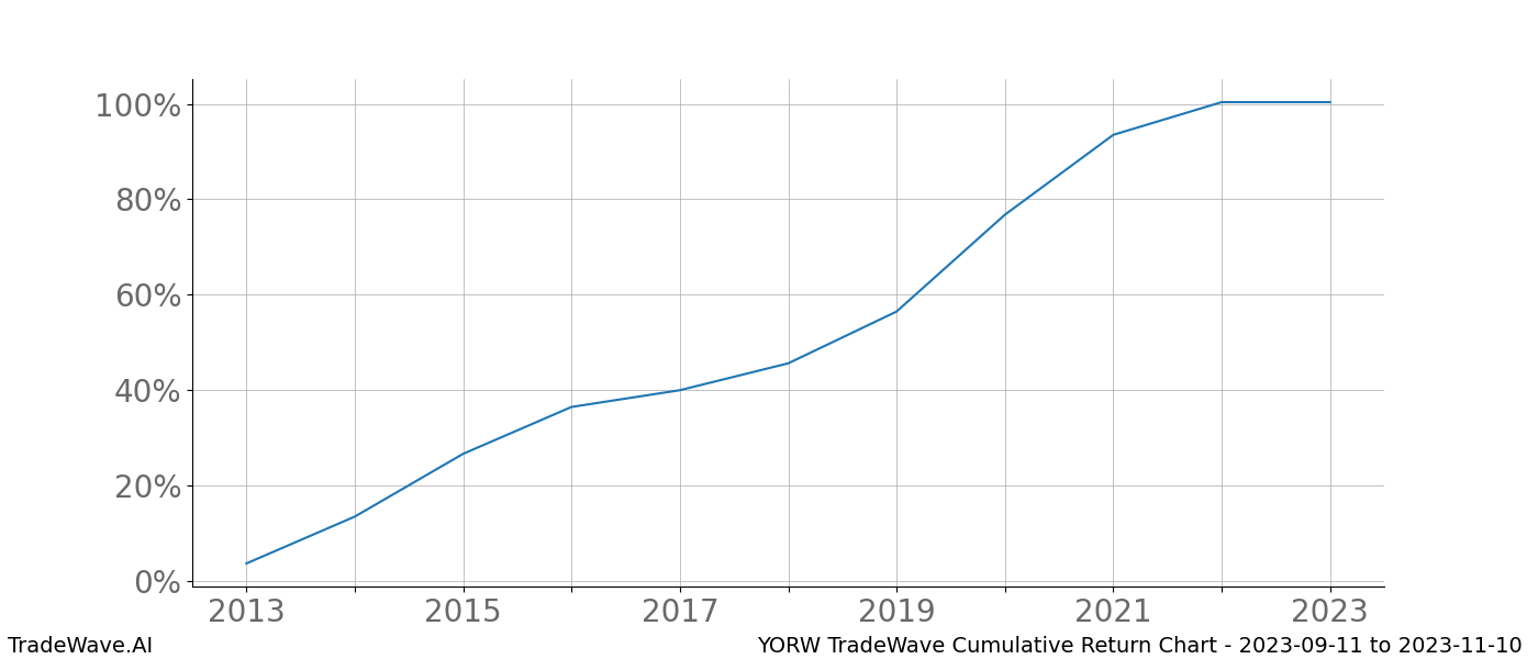 Cumulative chart YORW for date range: 2023-09-11 to 2023-11-10 - this chart shows the cumulative return of the TradeWave opportunity date range for YORW when bought on 2023-09-11 and sold on 2023-11-10 - this percent chart shows the capital growth for the date range over the past 10 years 