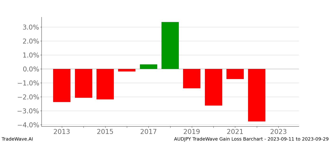 Gain/Loss barchart AUDJPY for date range: 2023-09-11 to 2023-09-29 - this chart shows the gain/loss of the TradeWave opportunity for AUDJPY buying on 2023-09-11 and selling it on 2023-09-29 - this barchart is showing 10 years of history