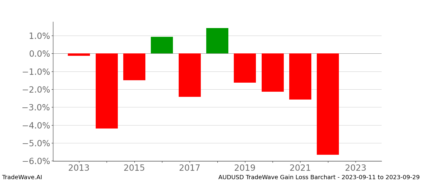 Gain/Loss barchart AUDUSD for date range: 2023-09-11 to 2023-09-29 - this chart shows the gain/loss of the TradeWave opportunity for AUDUSD buying on 2023-09-11 and selling it on 2023-09-29 - this barchart is showing 10 years of history