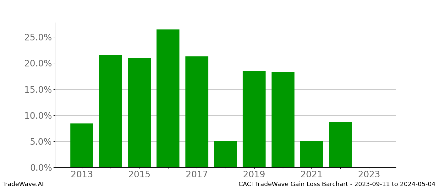 Gain/Loss barchart CACI for date range: 2023-09-11 to 2024-05-04 - this chart shows the gain/loss of the TradeWave opportunity for CACI buying on 2023-09-11 and selling it on 2024-05-04 - this barchart is showing 10 years of history