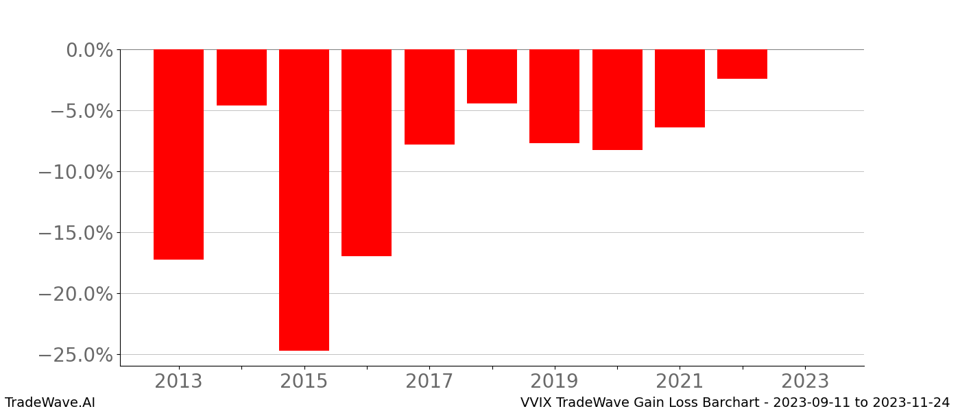 Gain/Loss barchart VVIX for date range: 2023-09-11 to 2023-11-24 - this chart shows the gain/loss of the TradeWave opportunity for VVIX buying on 2023-09-11 and selling it on 2023-11-24 - this barchart is showing 10 years of history
