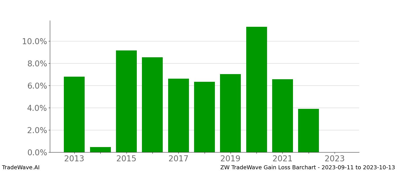 Gain/Loss barchart ZW for date range: 2023-09-11 to 2023-10-13 - this chart shows the gain/loss of the TradeWave opportunity for ZW buying on 2023-09-11 and selling it on 2023-10-13 - this barchart is showing 10 years of history