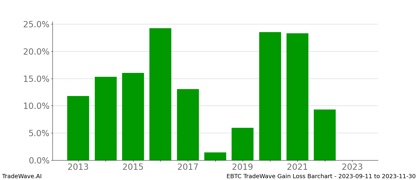 Gain/Loss barchart EBTC for date range: 2023-09-11 to 2023-11-30 - this chart shows the gain/loss of the TradeWave opportunity for EBTC buying on 2023-09-11 and selling it on 2023-11-30 - this barchart is showing 10 years of history