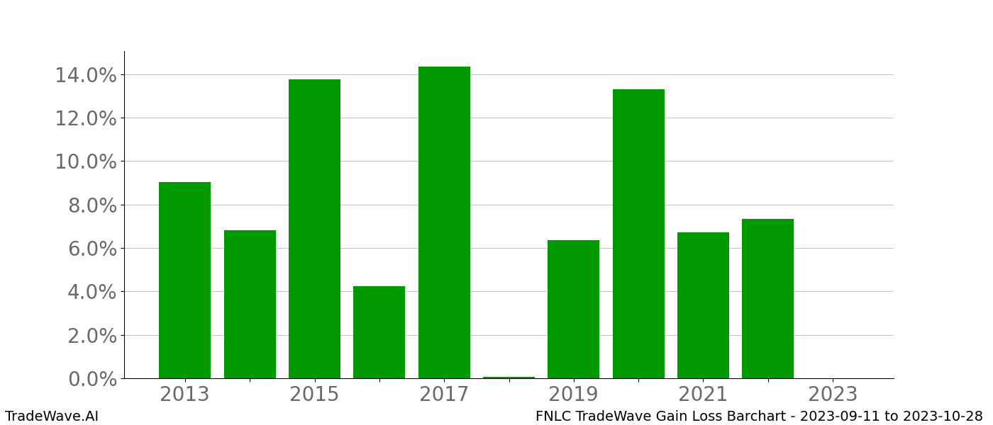 Gain/Loss barchart FNLC for date range: 2023-09-11 to 2023-10-28 - this chart shows the gain/loss of the TradeWave opportunity for FNLC buying on 2023-09-11 and selling it on 2023-10-28 - this barchart is showing 10 years of history