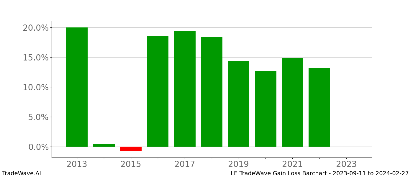 Gain/Loss barchart LE for date range: 2023-09-11 to 2024-02-27 - this chart shows the gain/loss of the TradeWave opportunity for LE buying on 2023-09-11 and selling it on 2024-02-27 - this barchart is showing 10 years of history