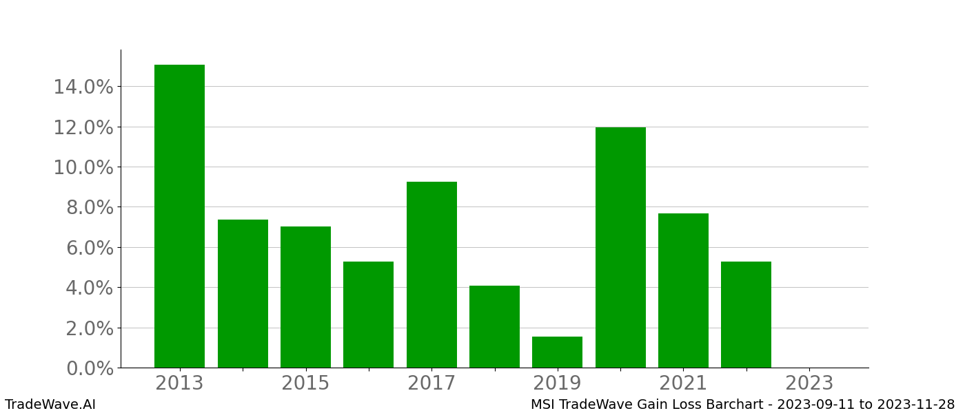 Gain/Loss barchart MSI for date range: 2023-09-11 to 2023-11-28 - this chart shows the gain/loss of the TradeWave opportunity for MSI buying on 2023-09-11 and selling it on 2023-11-28 - this barchart is showing 10 years of history