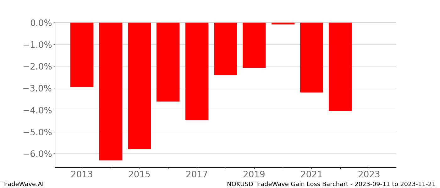 Gain/Loss barchart NOKUSD for date range: 2023-09-11 to 2023-11-21 - this chart shows the gain/loss of the TradeWave opportunity for NOKUSD buying on 2023-09-11 and selling it on 2023-11-21 - this barchart is showing 10 years of history