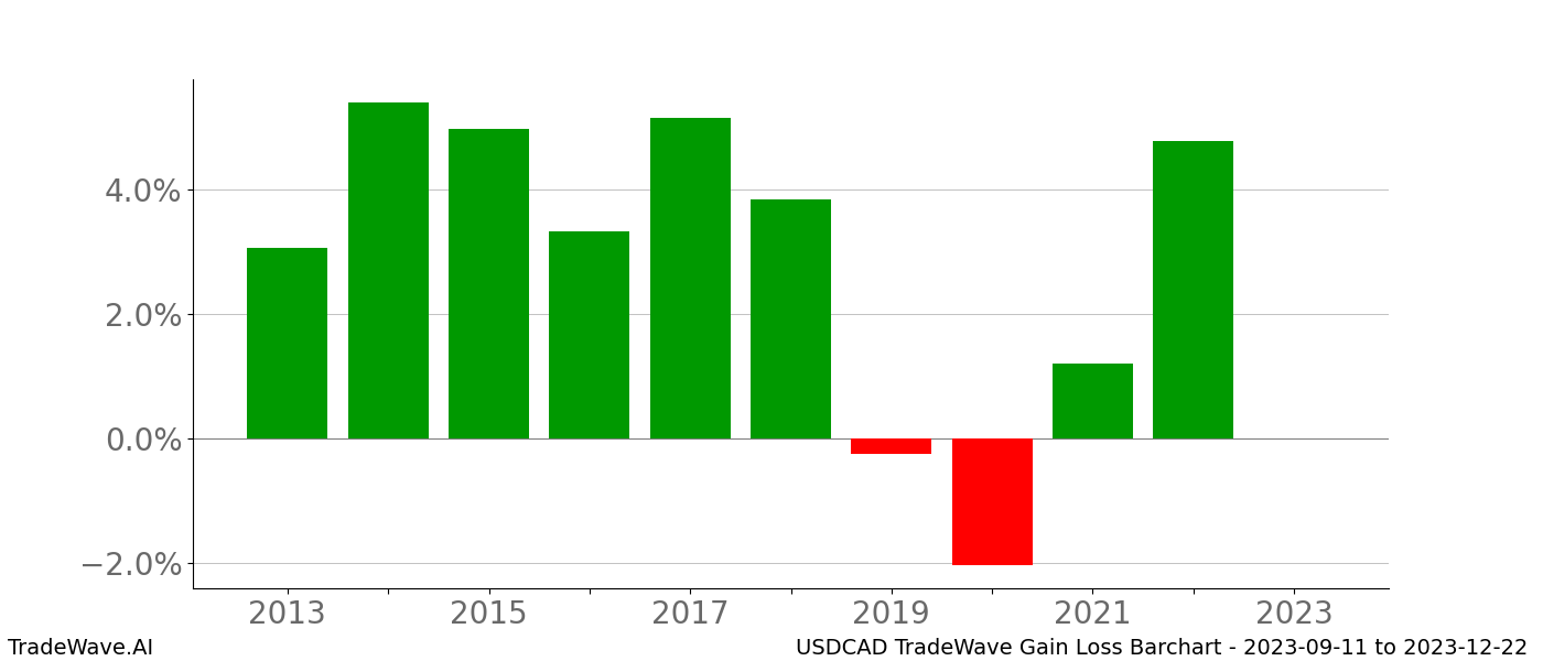 Gain/Loss barchart USDCAD for date range: 2023-09-11 to 2023-12-22 - this chart shows the gain/loss of the TradeWave opportunity for USDCAD buying on 2023-09-11 and selling it on 2023-12-22 - this barchart is showing 10 years of history