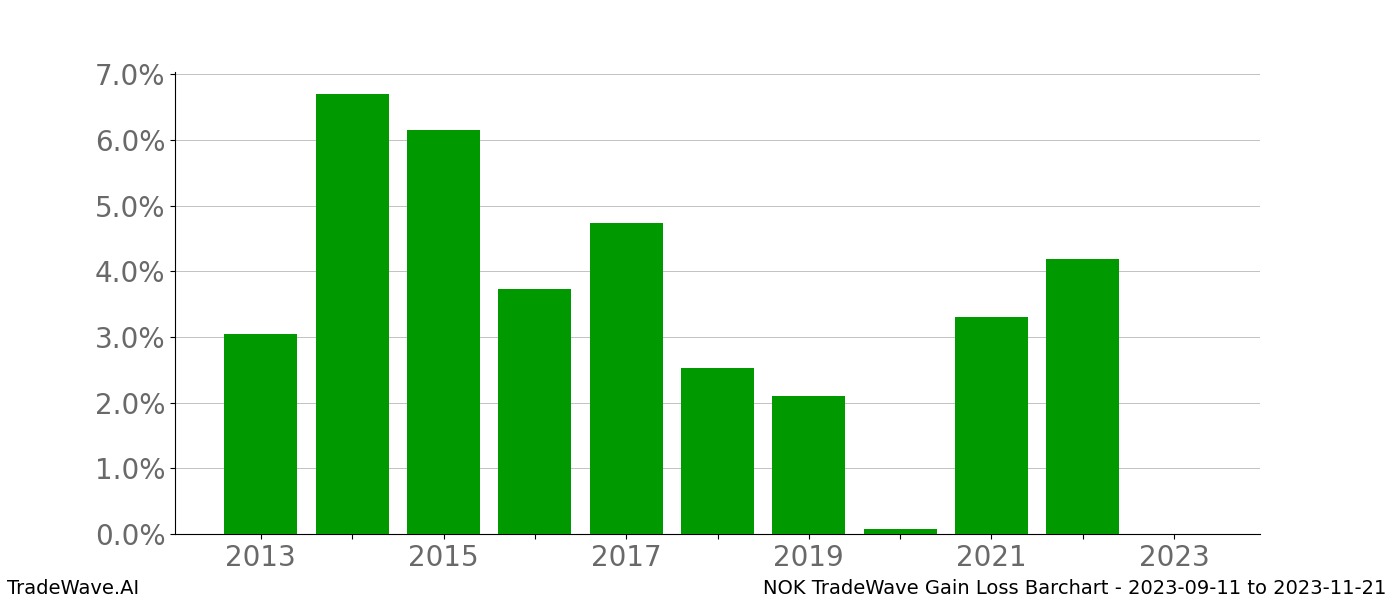 Gain/Loss barchart NOK for date range: 2023-09-11 to 2023-11-21 - this chart shows the gain/loss of the TradeWave opportunity for NOK buying on 2023-09-11 and selling it on 2023-11-21 - this barchart is showing 10 years of history