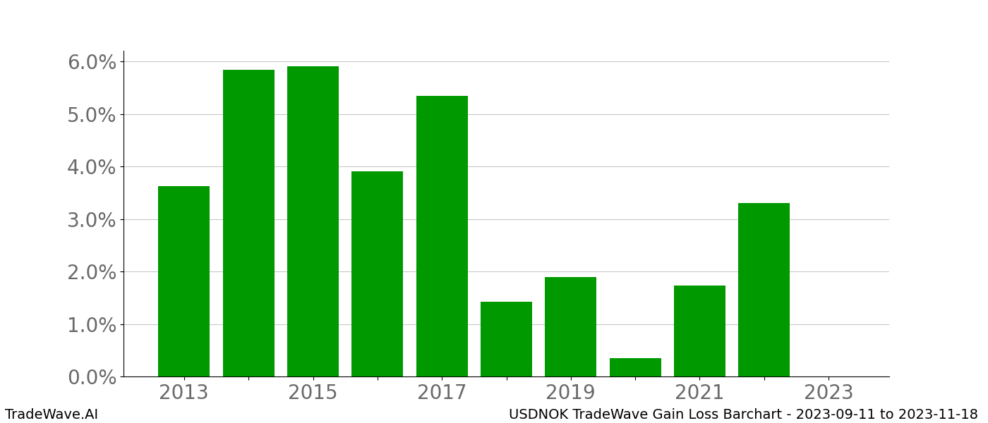 Gain/Loss barchart USDNOK for date range: 2023-09-11 to 2023-11-18 - this chart shows the gain/loss of the TradeWave opportunity for USDNOK buying on 2023-09-11 and selling it on 2023-11-18 - this barchart is showing 10 years of history