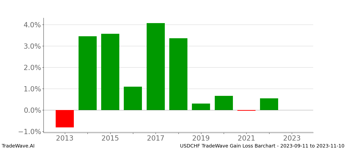 Gain/Loss barchart USDCHF for date range: 2023-09-11 to 2023-11-10 - this chart shows the gain/loss of the TradeWave opportunity for USDCHF buying on 2023-09-11 and selling it on 2023-11-10 - this barchart is showing 10 years of history