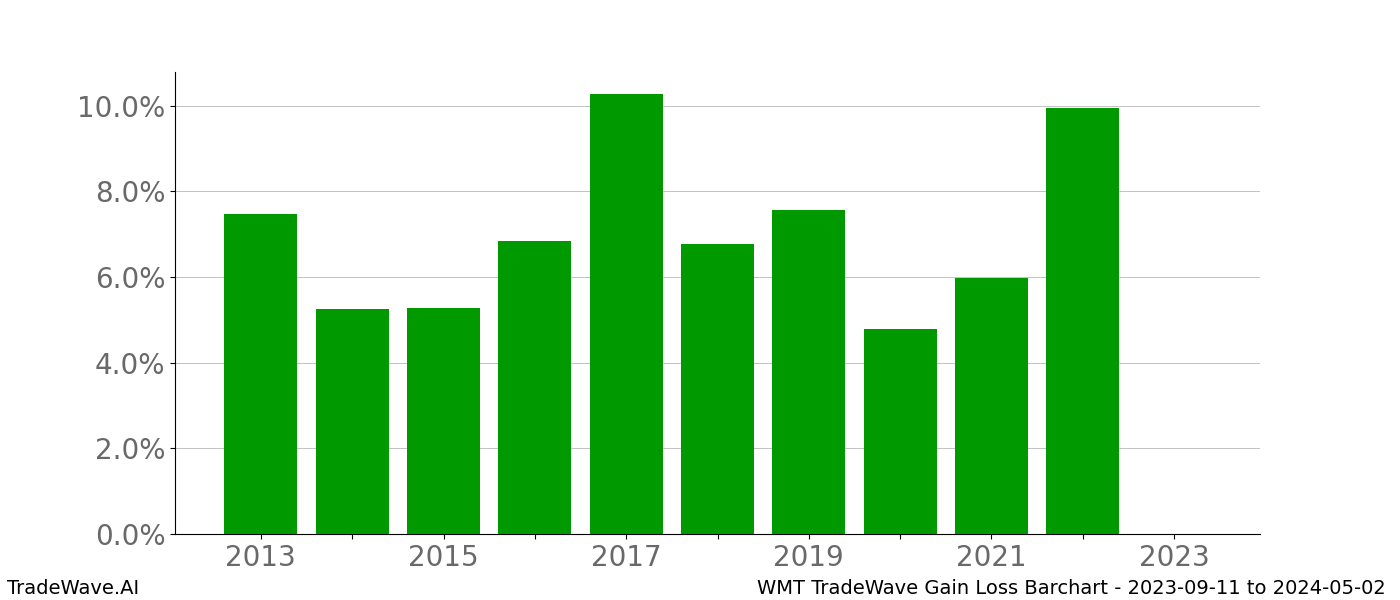 Gain/Loss barchart WMT for date range: 2023-09-11 to 2024-05-02 - this chart shows the gain/loss of the TradeWave opportunity for WMT buying on 2023-09-11 and selling it on 2024-05-02 - this barchart is showing 10 years of history