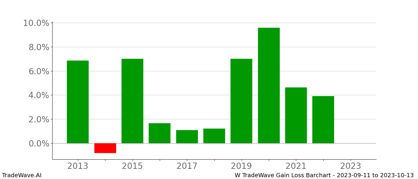 Gain/Loss barchart W for date range: 2023-09-11 to 2023-10-13 - this chart shows the gain/loss of the TradeWave opportunity for W buying on 2023-09-11 and selling it on 2023-10-13 - this barchart is showing 10 years of history