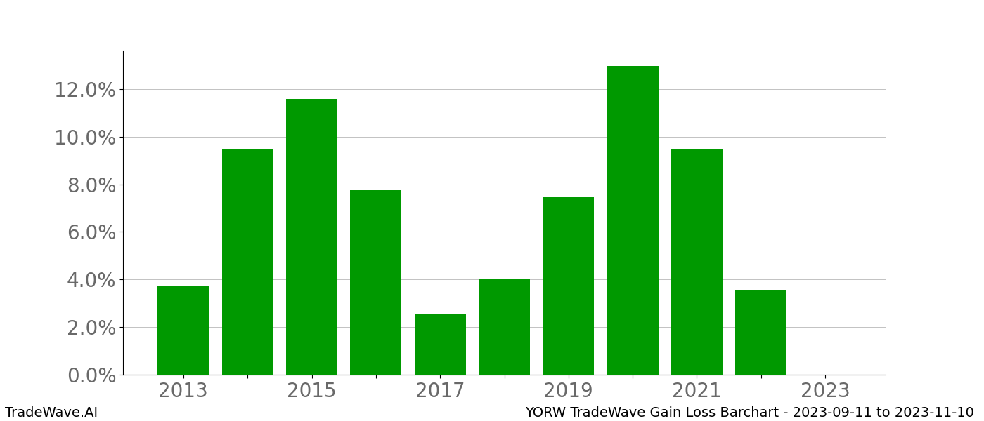 Gain/Loss barchart YORW for date range: 2023-09-11 to 2023-11-10 - this chart shows the gain/loss of the TradeWave opportunity for YORW buying on 2023-09-11 and selling it on 2023-11-10 - this barchart is showing 10 years of history