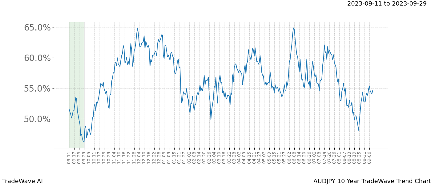 TradeWave Trend Chart AUDJPY shows the average trend of the financial instrument over the past 10 years. Sharp uptrends and downtrends signal a potential TradeWave opportunity