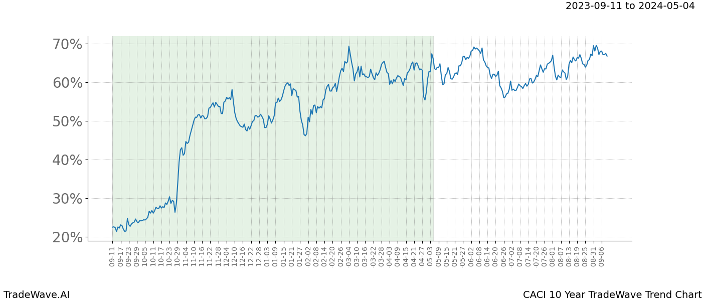 TradeWave Trend Chart CACI shows the average trend of the financial instrument over the past 10 years. Sharp uptrends and downtrends signal a potential TradeWave opportunity