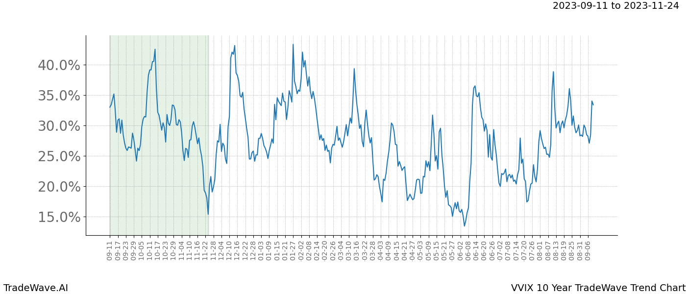 TradeWave Trend Chart VVIX shows the average trend of the financial instrument over the past 10 years. Sharp uptrends and downtrends signal a potential TradeWave opportunity