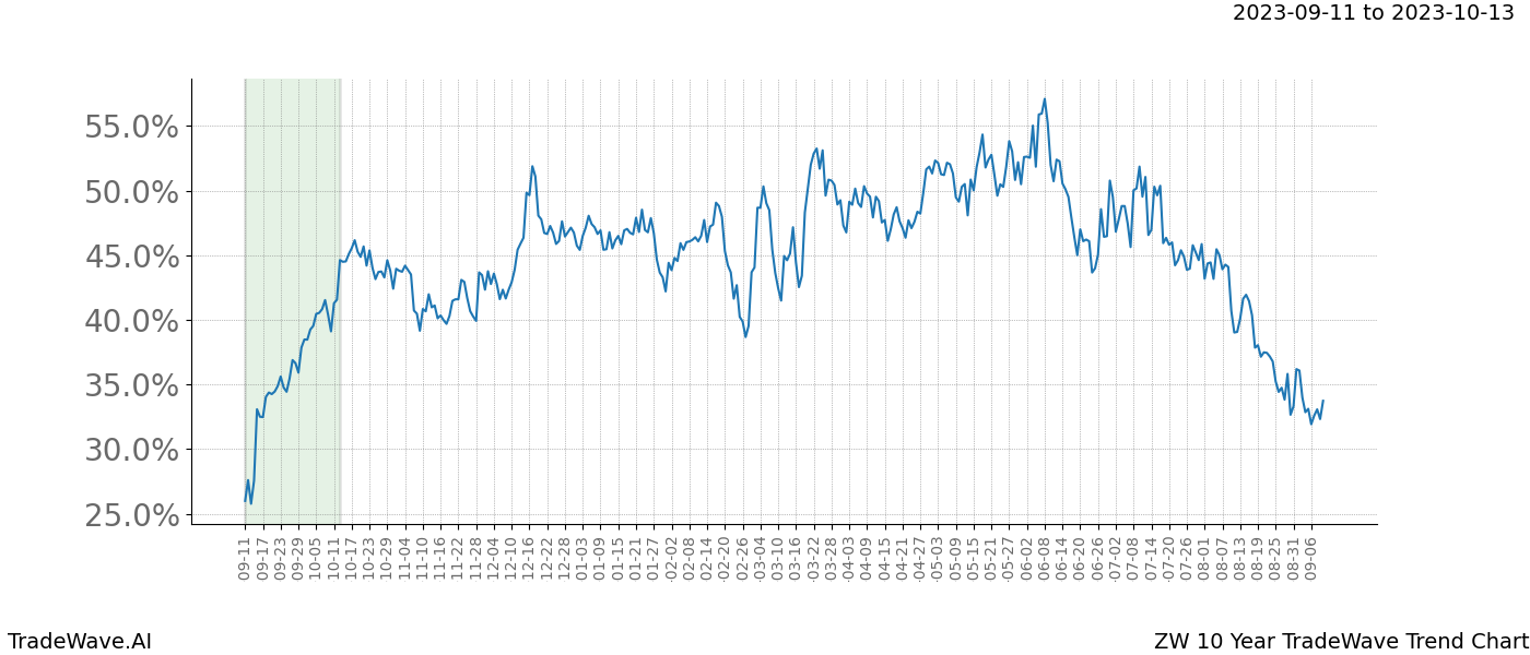 TradeWave Trend Chart ZW shows the average trend of the financial instrument over the past 10 years. Sharp uptrends and downtrends signal a potential TradeWave opportunity