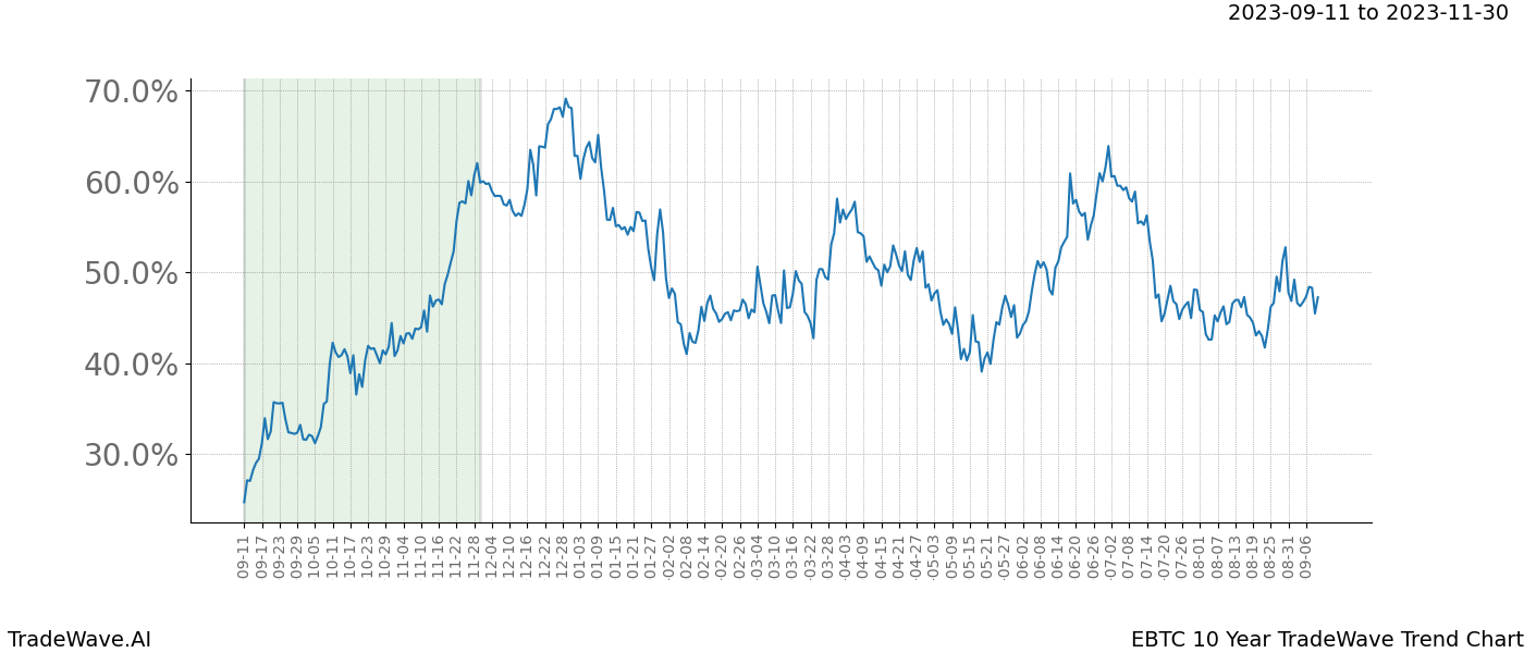 TradeWave Trend Chart EBTC shows the average trend of the financial instrument over the past 10 years. Sharp uptrends and downtrends signal a potential TradeWave opportunity