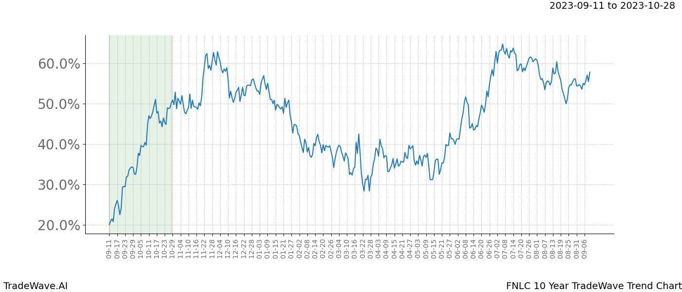 TradeWave Trend Chart FNLC shows the average trend of the financial instrument over the past 10 years. Sharp uptrends and downtrends signal a potential TradeWave opportunity