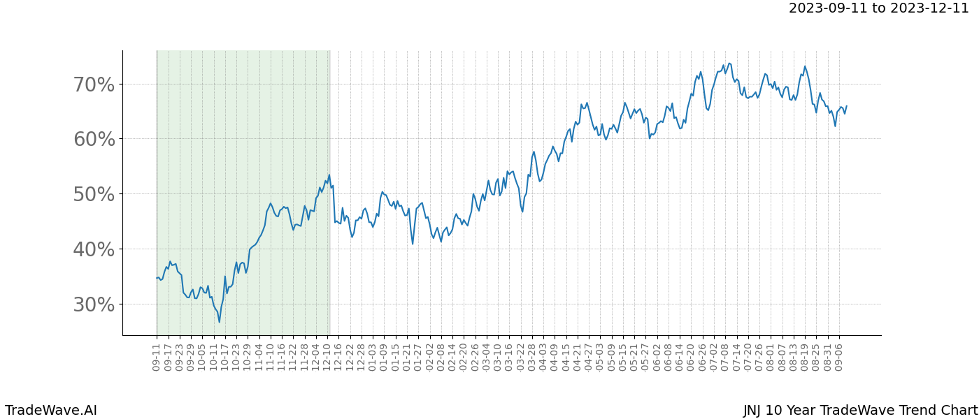 TradeWave Trend Chart JNJ shows the average trend of the financial instrument over the past 10 years. Sharp uptrends and downtrends signal a potential TradeWave opportunity