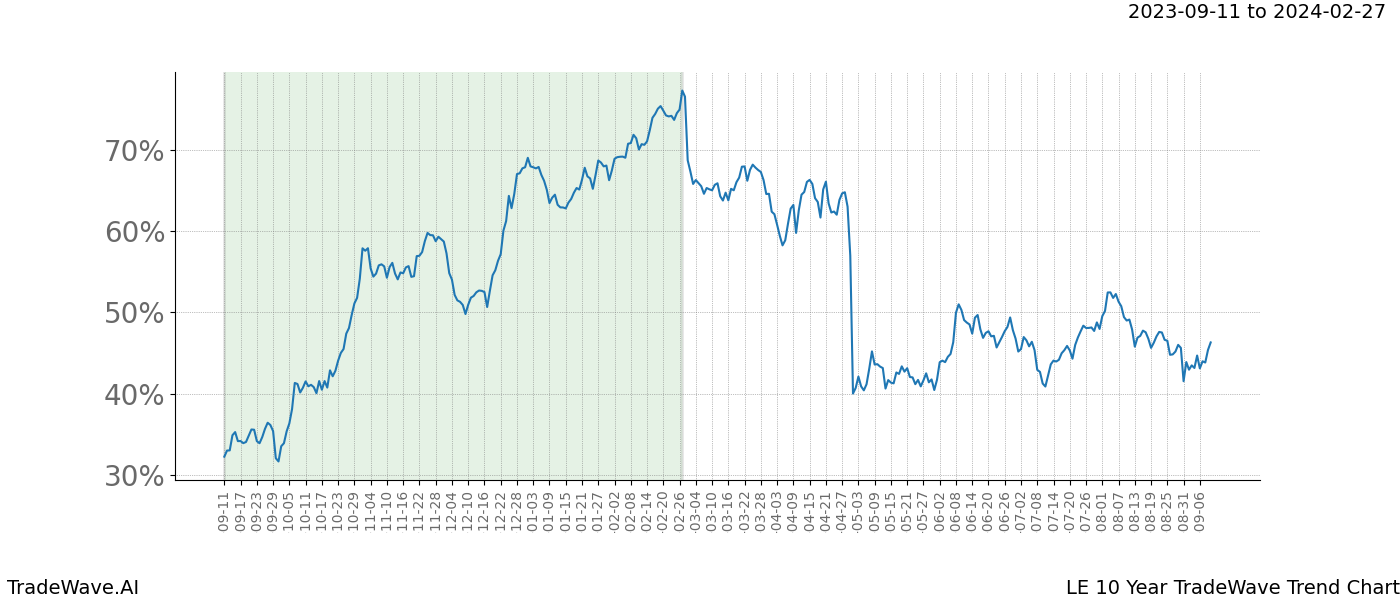 TradeWave Trend Chart LE shows the average trend of the financial instrument over the past 10 years. Sharp uptrends and downtrends signal a potential TradeWave opportunity