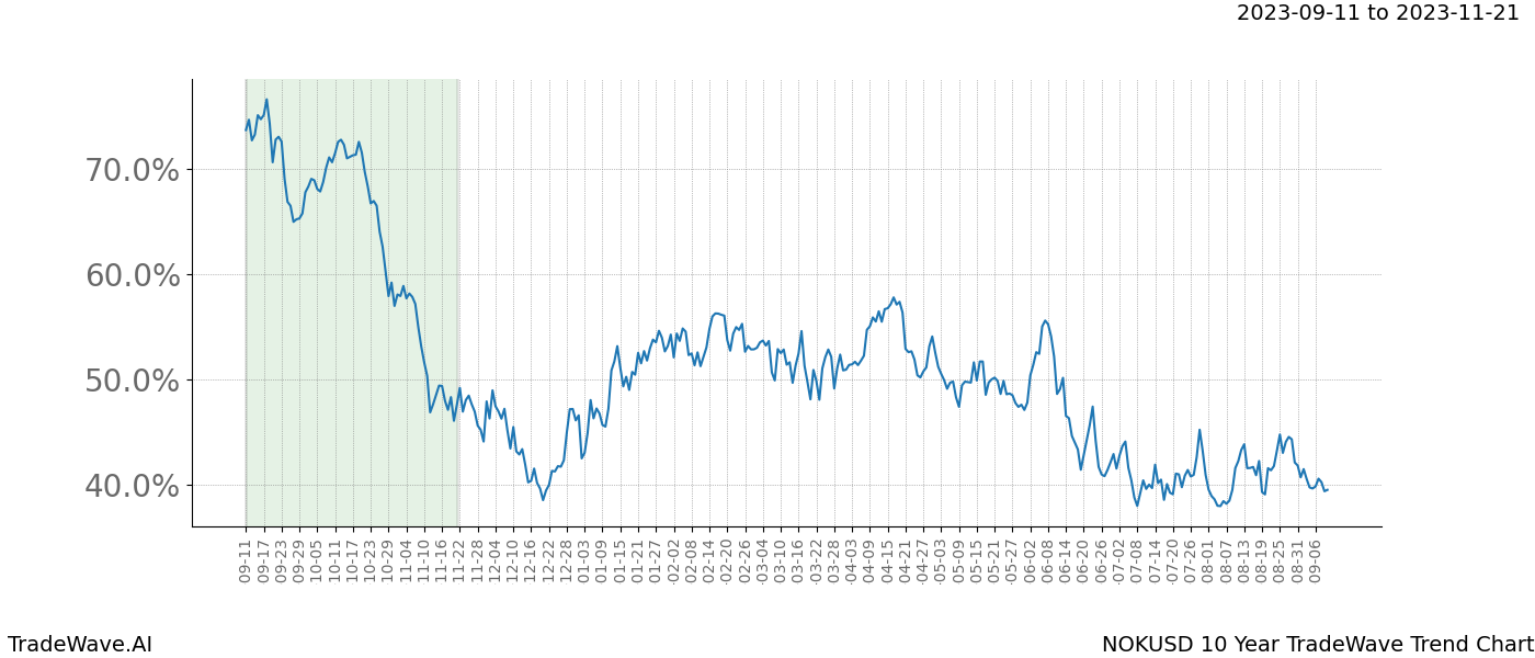 TradeWave Trend Chart NOKUSD shows the average trend of the financial instrument over the past 10 years. Sharp uptrends and downtrends signal a potential TradeWave opportunity