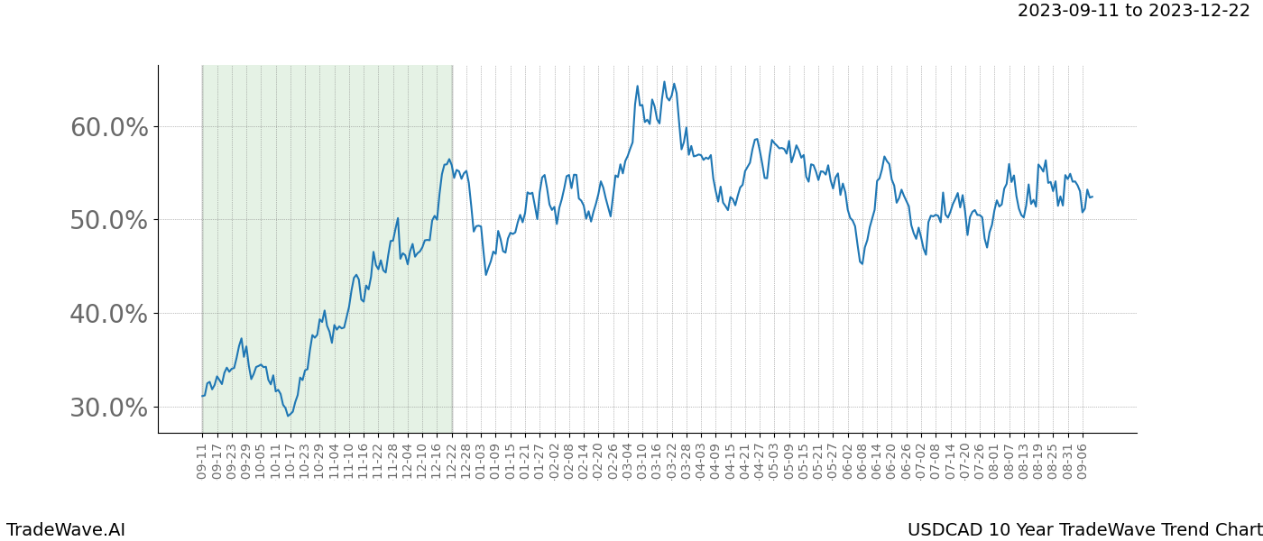 TradeWave Trend Chart USDCAD shows the average trend of the financial instrument over the past 10 years. Sharp uptrends and downtrends signal a potential TradeWave opportunity