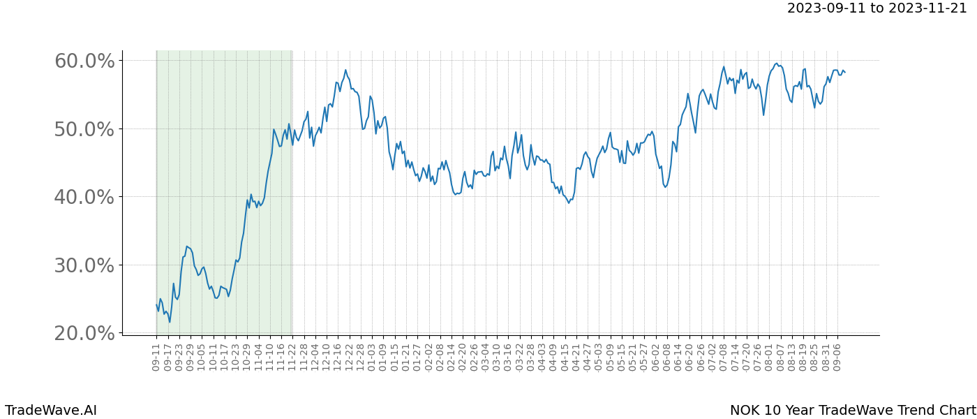 TradeWave Trend Chart NOK shows the average trend of the financial instrument over the past 10 years. Sharp uptrends and downtrends signal a potential TradeWave opportunity