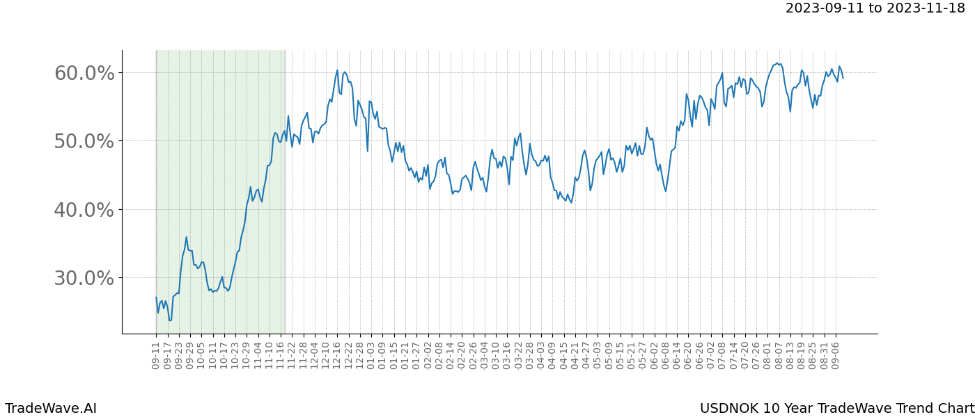 TradeWave Trend Chart USDNOK shows the average trend of the financial instrument over the past 10 years. Sharp uptrends and downtrends signal a potential TradeWave opportunity