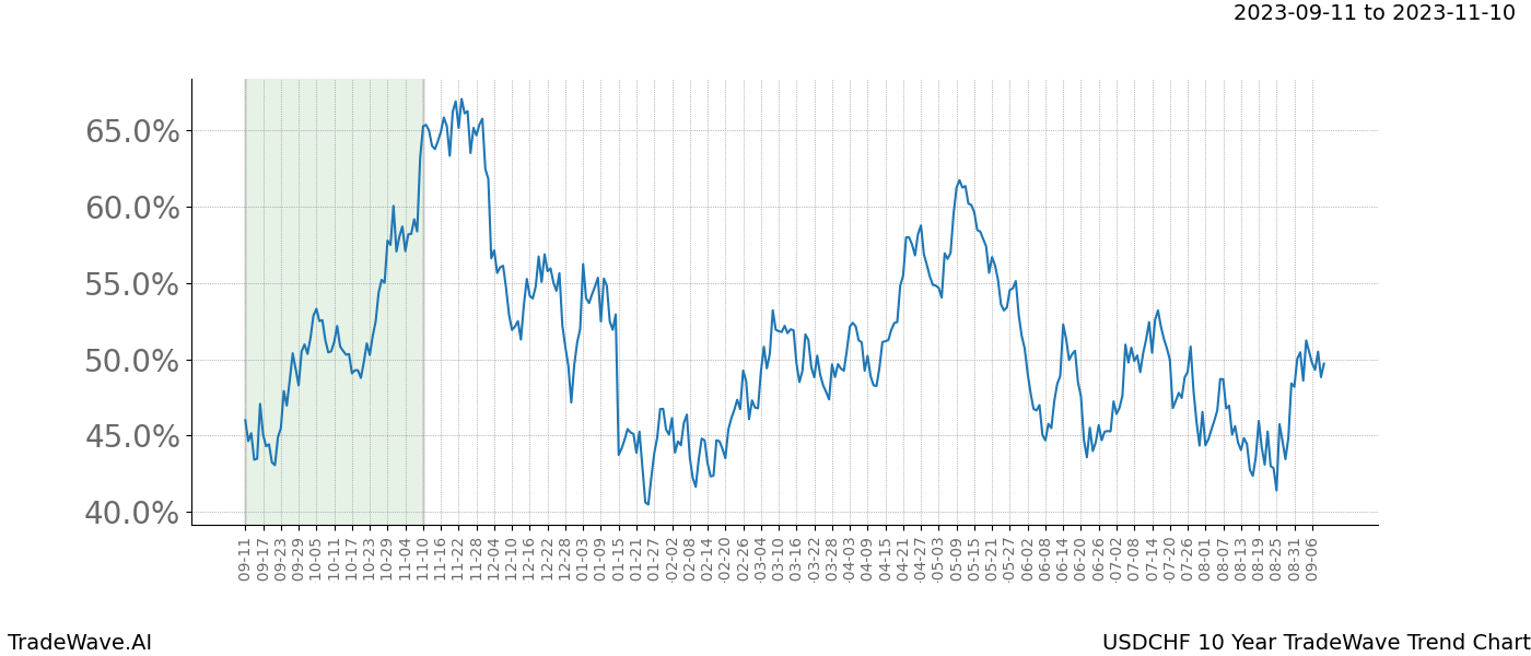 TradeWave Trend Chart USDCHF shows the average trend of the financial instrument over the past 10 years. Sharp uptrends and downtrends signal a potential TradeWave opportunity