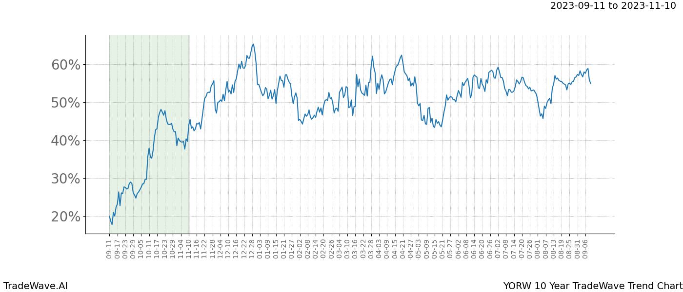 TradeWave Trend Chart YORW shows the average trend of the financial instrument over the past 10 years. Sharp uptrends and downtrends signal a potential TradeWave opportunity