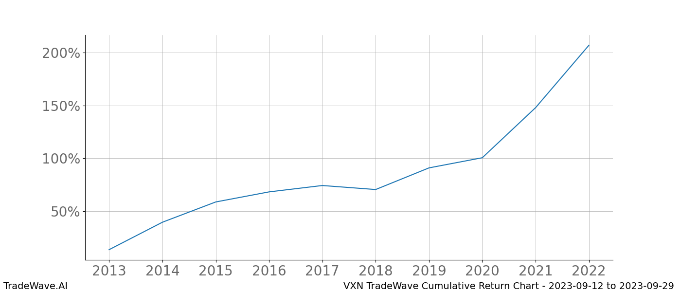 Cumulative chart VXN for date range: 2023-09-12 to 2023-09-29 - this chart shows the cumulative return of the TradeWave opportunity date range for VXN when bought on 2023-09-12 and sold on 2023-09-29 - this percent chart shows the capital growth for the date range over the past 10 years 