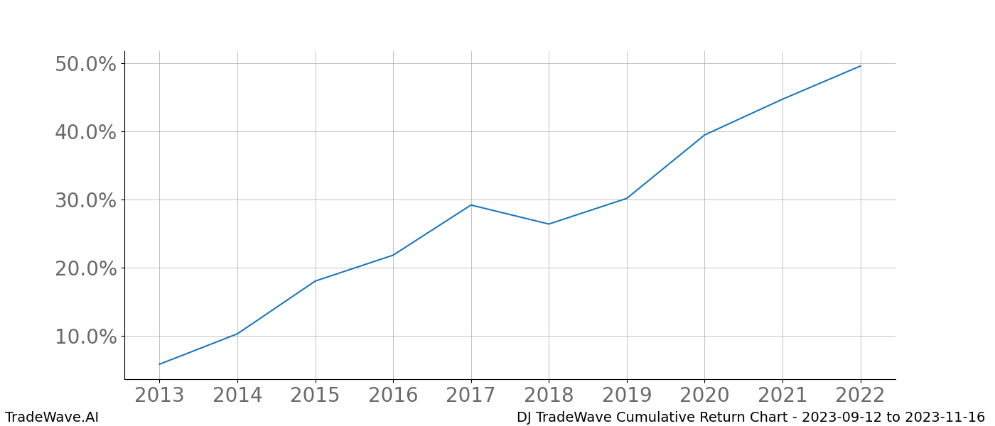 Cumulative chart DJ for date range: 2023-09-12 to 2023-11-16 - this chart shows the cumulative return of the TradeWave opportunity date range for DJ when bought on 2023-09-12 and sold on 2023-11-16 - this percent chart shows the capital growth for the date range over the past 10 years 