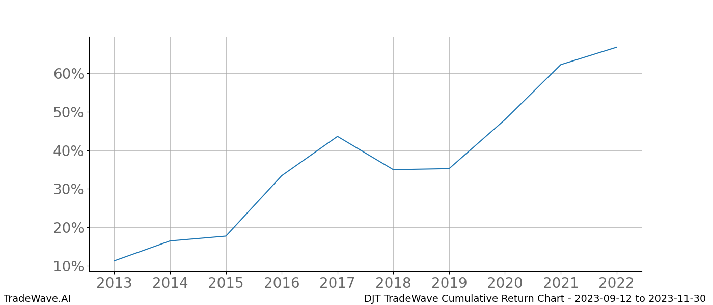 Cumulative chart DJT for date range: 2023-09-12 to 2023-11-30 - this chart shows the cumulative return of the TradeWave opportunity date range for DJT when bought on 2023-09-12 and sold on 2023-11-30 - this percent chart shows the capital growth for the date range over the past 10 years 