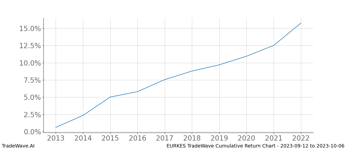 Cumulative chart EURKES for date range: 2023-09-12 to 2023-10-06 - this chart shows the cumulative return of the TradeWave opportunity date range for EURKES when bought on 2023-09-12 and sold on 2023-10-06 - this percent chart shows the capital growth for the date range over the past 10 years 