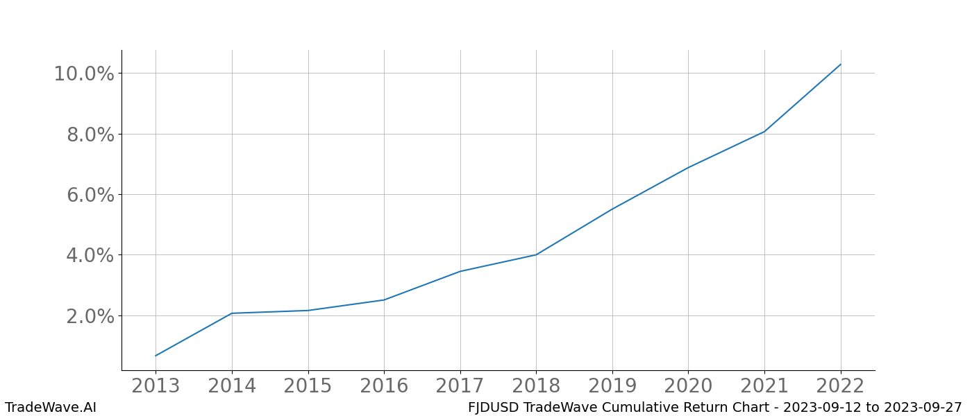 Cumulative chart FJDUSD for date range: 2023-09-12 to 2023-09-27 - this chart shows the cumulative return of the TradeWave opportunity date range for FJDUSD when bought on 2023-09-12 and sold on 2023-09-27 - this percent chart shows the capital growth for the date range over the past 10 years 