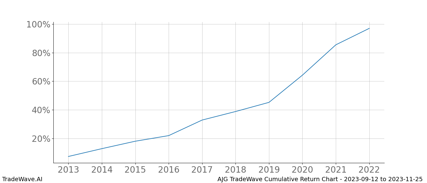 Cumulative chart AJG for date range: 2023-09-12 to 2023-11-25 - this chart shows the cumulative return of the TradeWave opportunity date range for AJG when bought on 2023-09-12 and sold on 2023-11-25 - this percent chart shows the capital growth for the date range over the past 10 years 