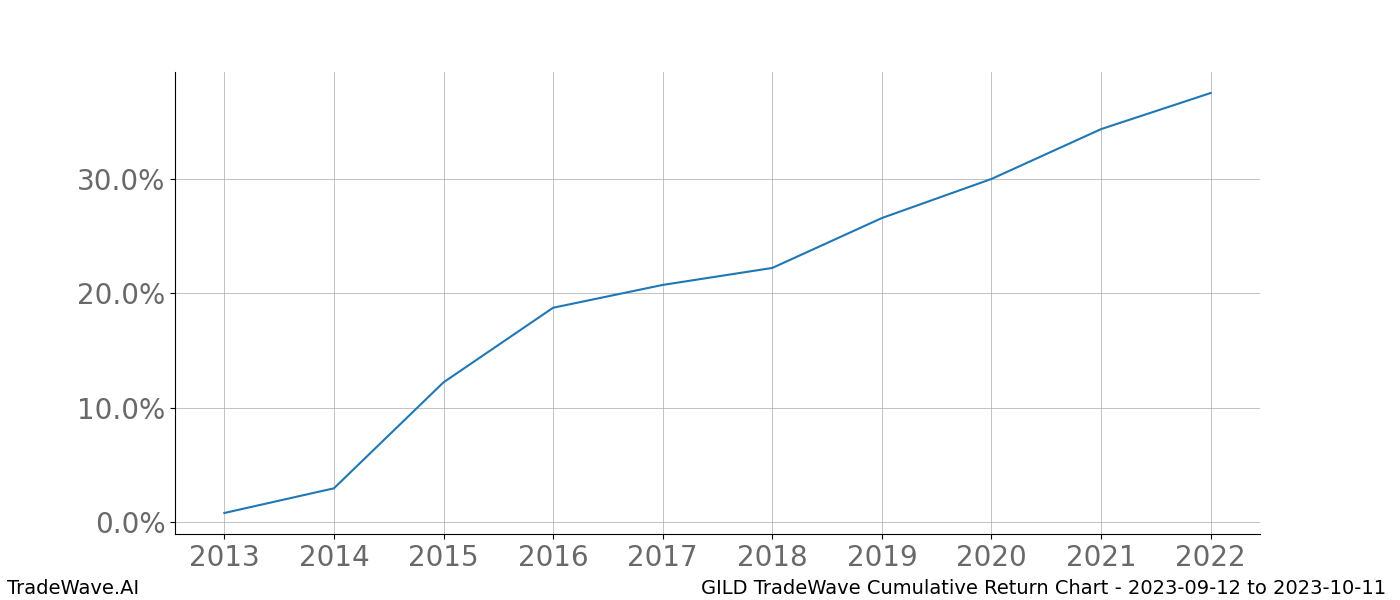 Cumulative chart GILD for date range: 2023-09-12 to 2023-10-11 - this chart shows the cumulative return of the TradeWave opportunity date range for GILD when bought on 2023-09-12 and sold on 2023-10-11 - this percent chart shows the capital growth for the date range over the past 10 years 