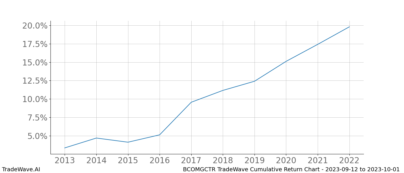 Cumulative chart BCOMGCTR for date range: 2023-09-12 to 2023-10-01 - this chart shows the cumulative return of the TradeWave opportunity date range for BCOMGCTR when bought on 2023-09-12 and sold on 2023-10-01 - this percent chart shows the capital growth for the date range over the past 10 years 