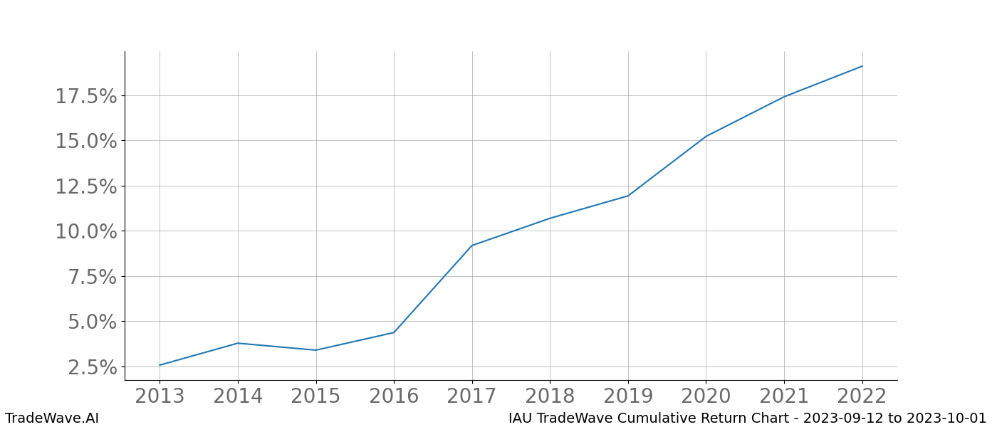 Cumulative chart IAU for date range: 2023-09-12 to 2023-10-01 - this chart shows the cumulative return of the TradeWave opportunity date range for IAU when bought on 2023-09-12 and sold on 2023-10-01 - this percent chart shows the capital growth for the date range over the past 10 years 