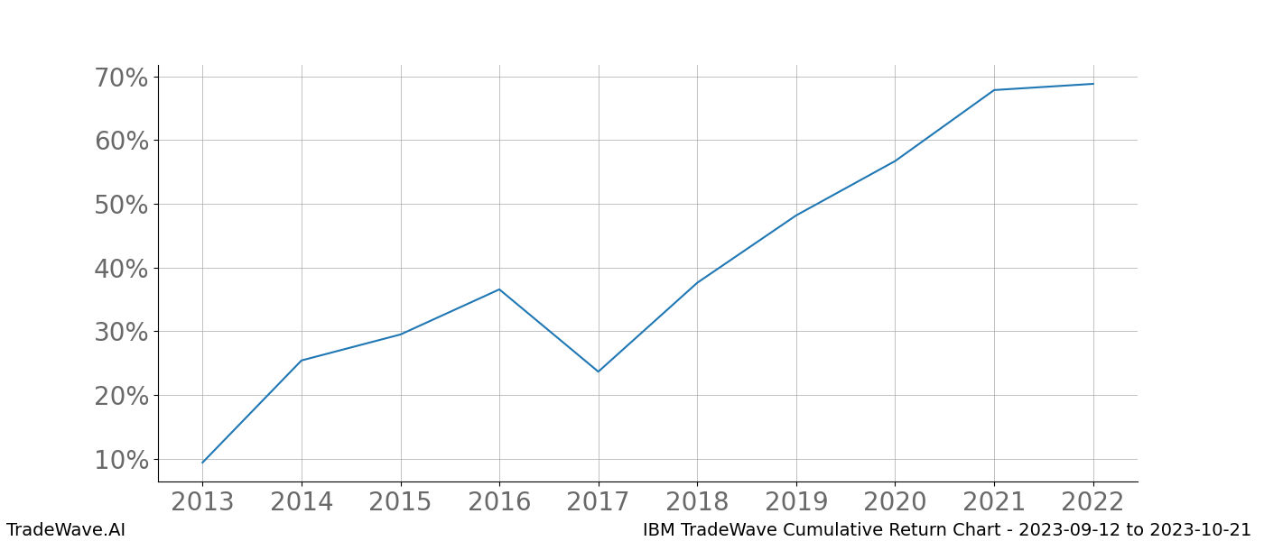 Cumulative chart IBM for date range: 2023-09-12 to 2023-10-21 - this chart shows the cumulative return of the TradeWave opportunity date range for IBM when bought on 2023-09-12 and sold on 2023-10-21 - this percent chart shows the capital growth for the date range over the past 10 years 