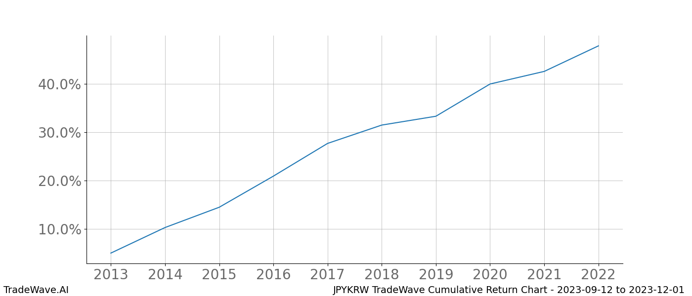 Cumulative chart JPYKRW for date range: 2023-09-12 to 2023-12-01 - this chart shows the cumulative return of the TradeWave opportunity date range for JPYKRW when bought on 2023-09-12 and sold on 2023-12-01 - this percent chart shows the capital growth for the date range over the past 10 years 