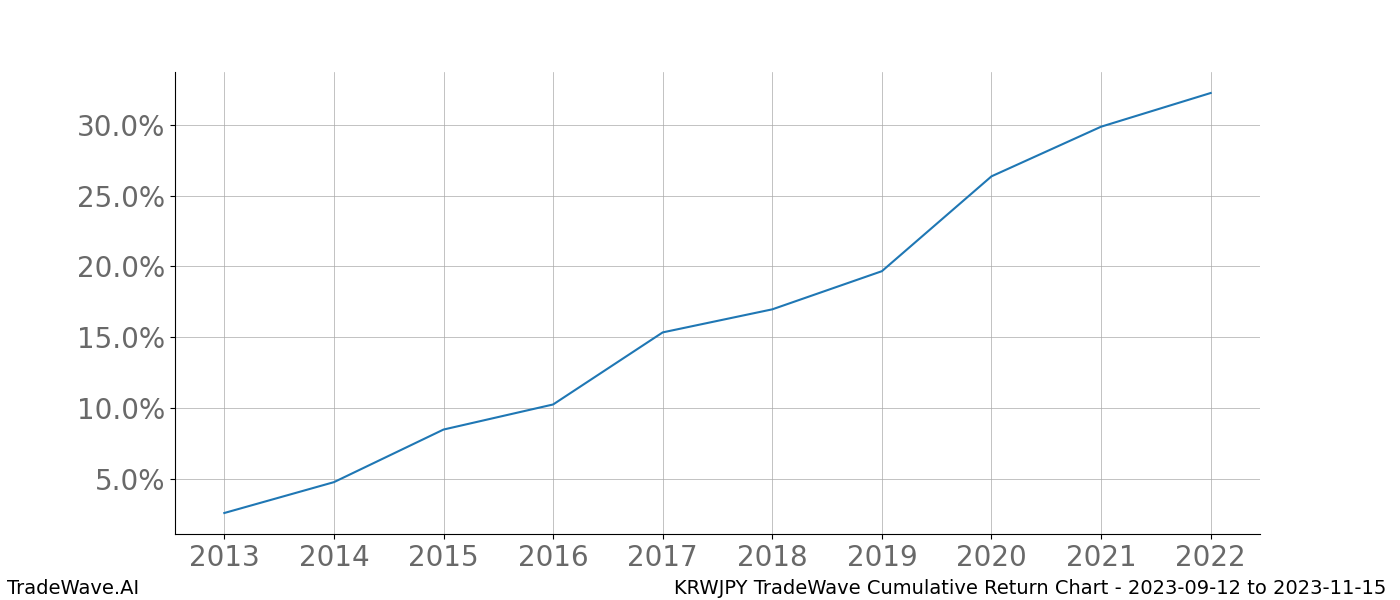 Cumulative chart KRWJPY for date range: 2023-09-12 to 2023-11-15 - this chart shows the cumulative return of the TradeWave opportunity date range for KRWJPY when bought on 2023-09-12 and sold on 2023-11-15 - this percent chart shows the capital growth for the date range over the past 10 years 