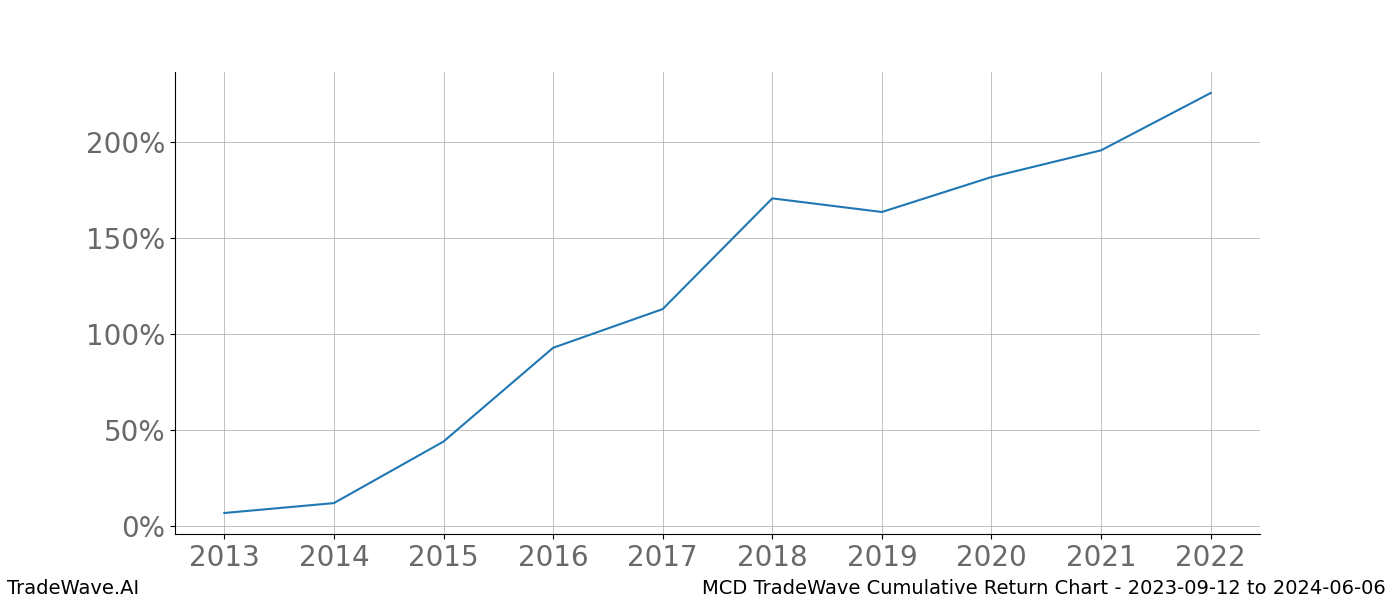 Cumulative chart MCD for date range: 2023-09-12 to 2024-06-06 - this chart shows the cumulative return of the TradeWave opportunity date range for MCD when bought on 2023-09-12 and sold on 2024-06-06 - this percent chart shows the capital growth for the date range over the past 10 years 