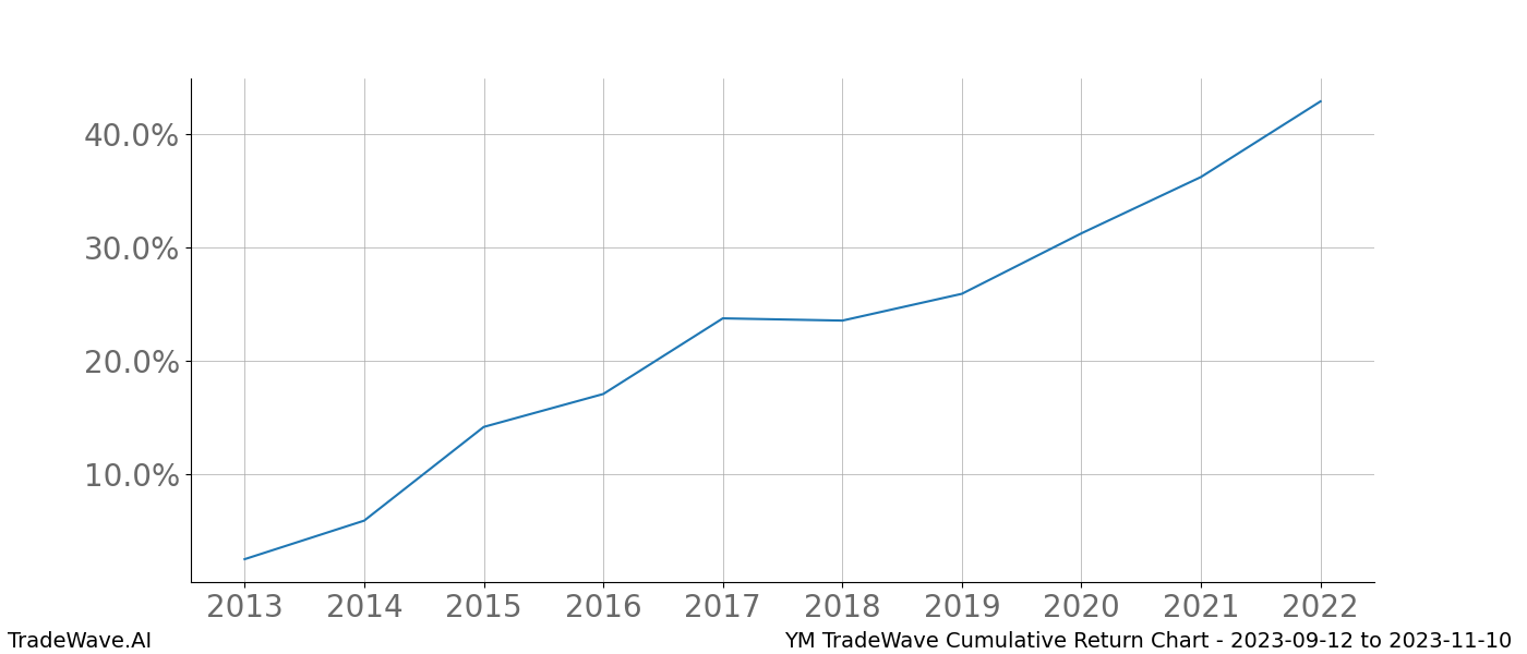 Cumulative chart YM for date range: 2023-09-12 to 2023-11-10 - this chart shows the cumulative return of the TradeWave opportunity date range for YM when bought on 2023-09-12 and sold on 2023-11-10 - this percent chart shows the capital growth for the date range over the past 10 years 