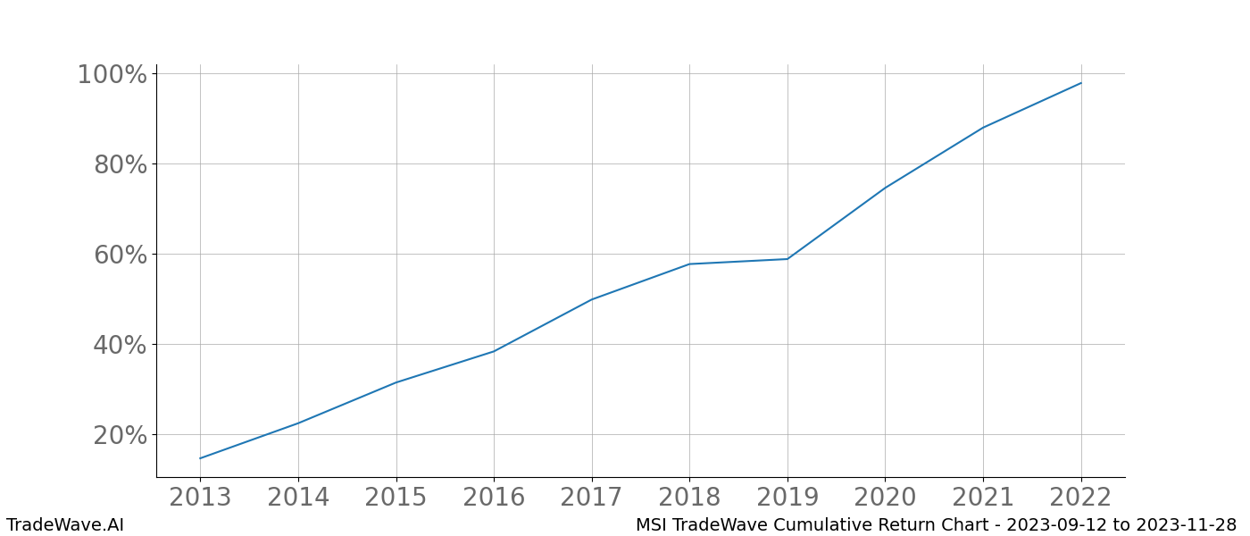 Cumulative chart MSI for date range: 2023-09-12 to 2023-11-28 - this chart shows the cumulative return of the TradeWave opportunity date range for MSI when bought on 2023-09-12 and sold on 2023-11-28 - this percent chart shows the capital growth for the date range over the past 10 years 