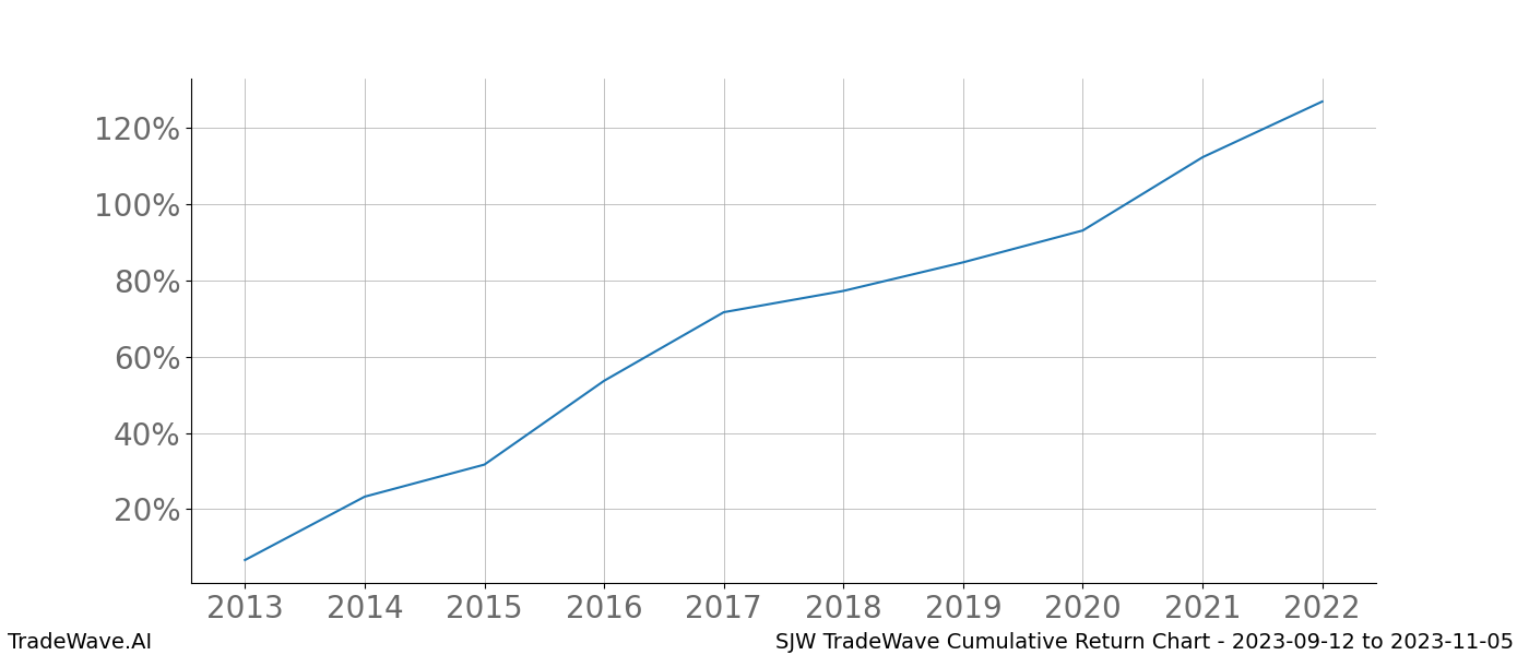 Cumulative chart SJW for date range: 2023-09-12 to 2023-11-05 - this chart shows the cumulative return of the TradeWave opportunity date range for SJW when bought on 2023-09-12 and sold on 2023-11-05 - this percent chart shows the capital growth for the date range over the past 10 years 